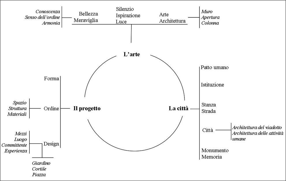 Le parole di Louis Kahn. Schema delle relazioni tra i concetti, i temi, le idee